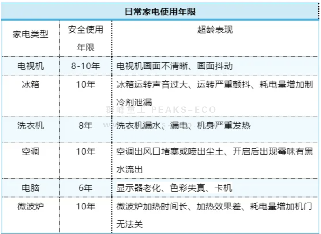 废旧家电如何实现资源再利用？