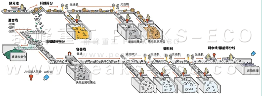 AI智能分拣机器人已准备好对您的可回收品进行分类