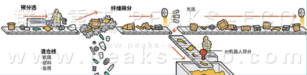 AI智能分拣机器人已准备好对您的可回收品进行分类