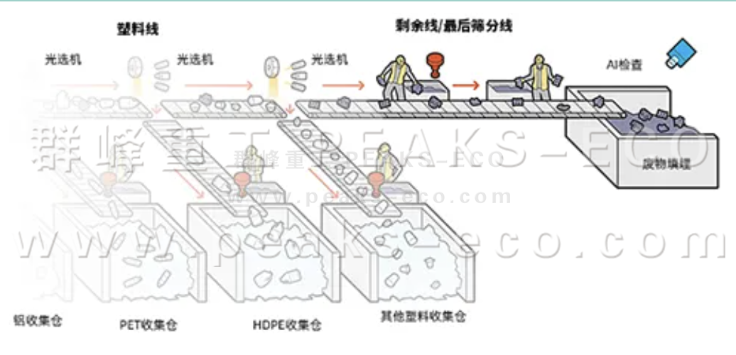 AI智能分拣机器人已准备好对您的可回收品进行分类