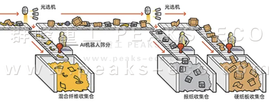 AI智能分拣机器人已准备好对您的可回收品进行分类