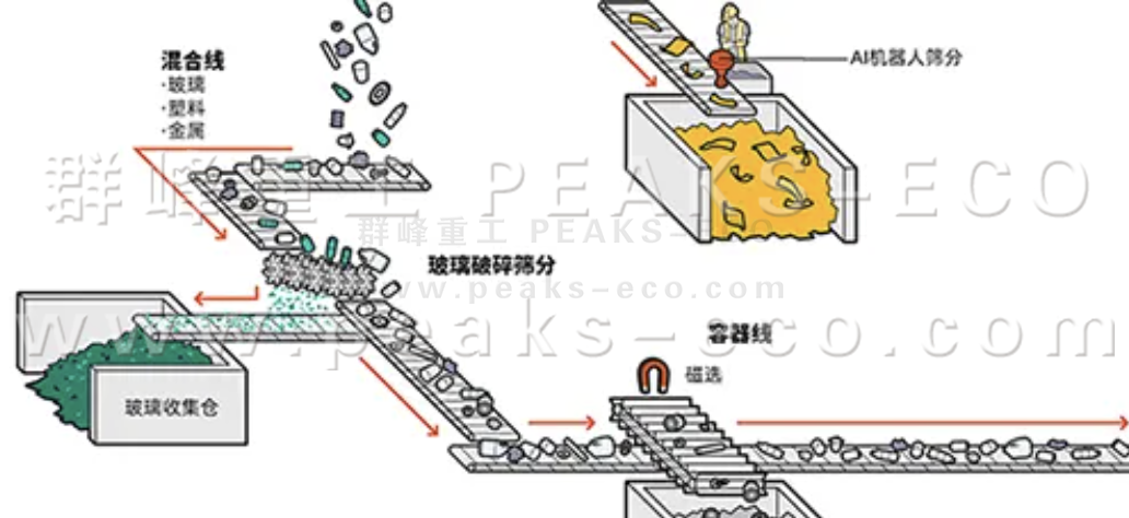 AI智能分拣机器人已准备好对您的可回收品进行分类