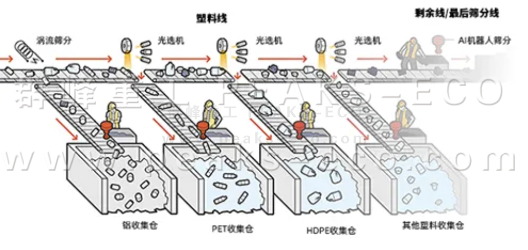 AI智能分拣机器人已准备好对您的可回收品进行分类