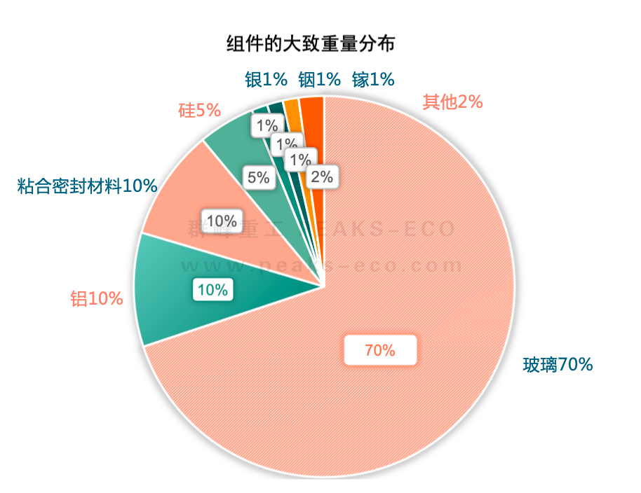 群峰重工｜光伏循环利用新技术强势出炉