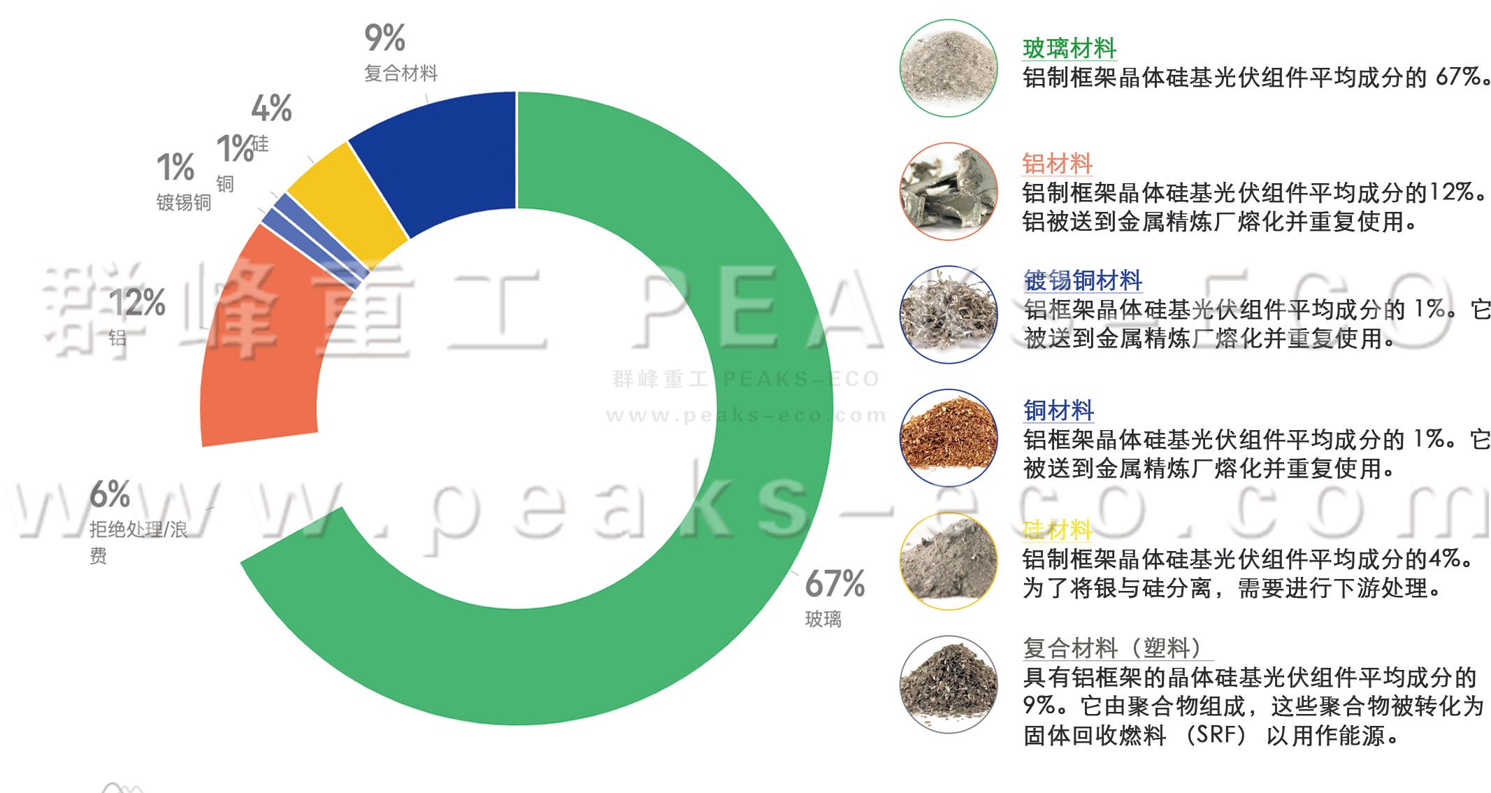 群峰重工｜光伏循环利用新技术强势出炉