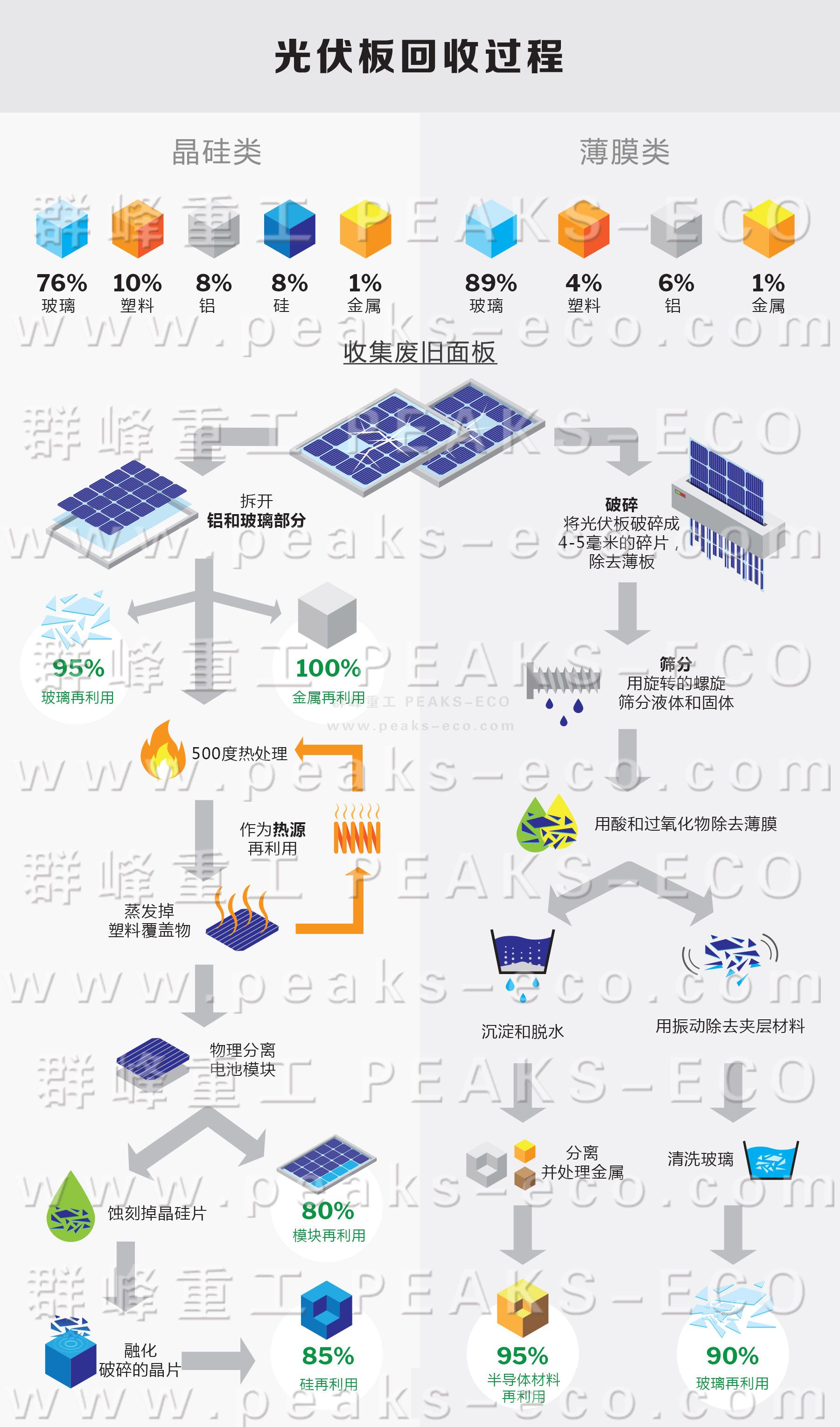 群峰重工｜光伏循环利用新技术强势出炉