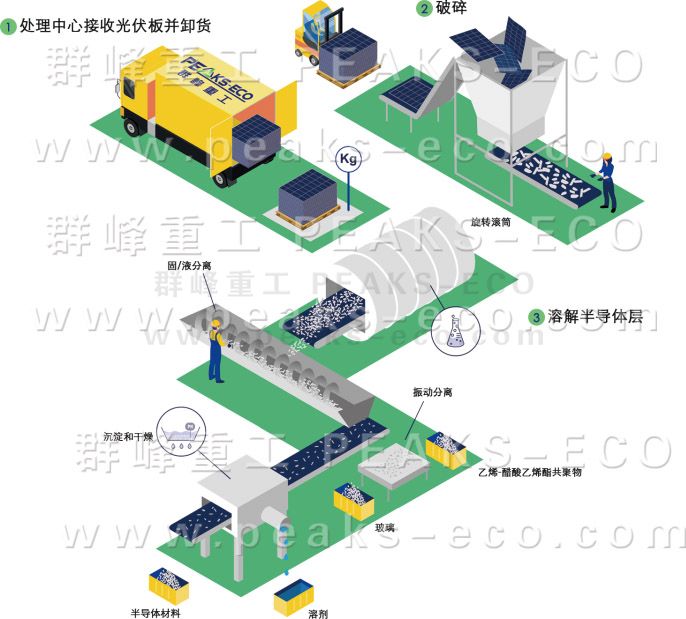 群峰重工｜光伏循环利用新技术强势出炉