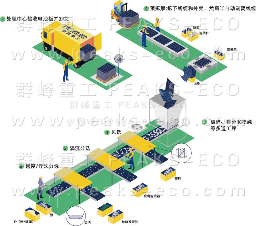 群峰重工｜光伏循环利用新技术强势出炉