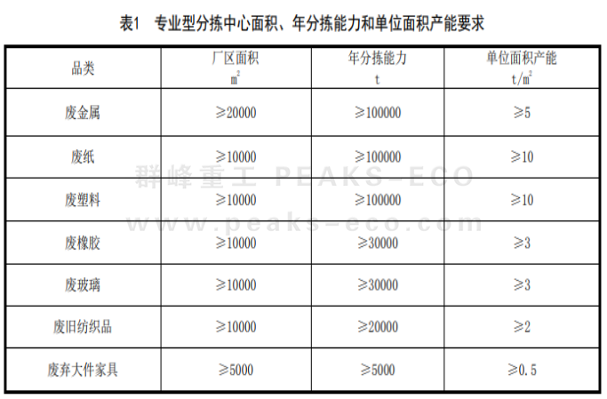 国家力推的再生资源绿色分拣中心，如何规范建设？