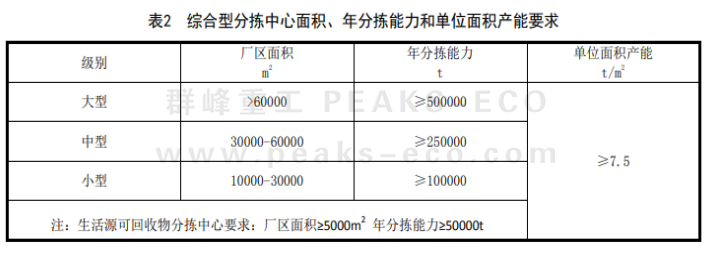 国家力推的再生资源绿色分拣中心，如何规范建设？